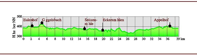 Höhenprofil Allersberg