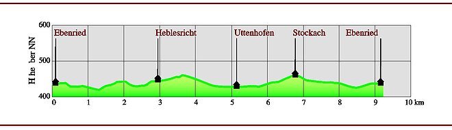 Höhenprofil Allersberg