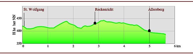 Höhenprofil Allersberg Drahtzieher